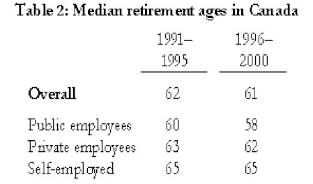 Thriving-Baby-Boomers - Personal Finances - Table 2: Median retirement ages in Canada (years 1991 - 1995 and 1996 - 2000)