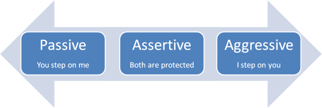 Thriving-Baby-Boomers - 4 Communication Styles - Communication Styles - Passive (You step on me) Assertive (Both are protected) Aggressive (I step on you)